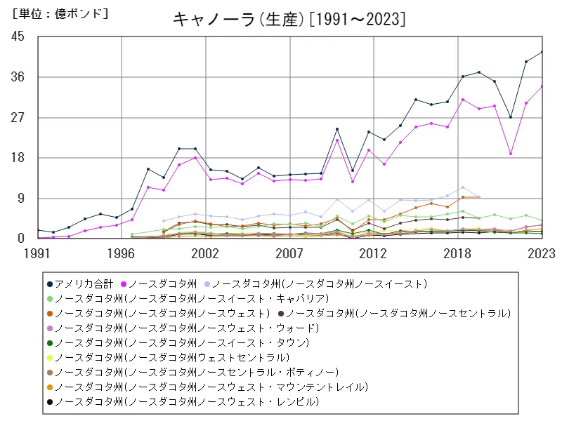 キャノーラ生産(全データ)