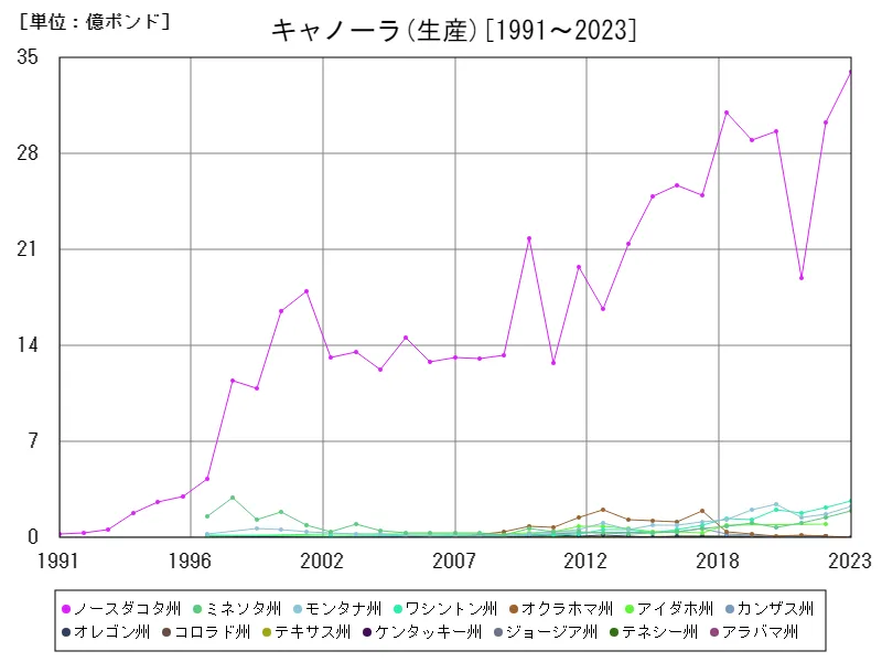 キャノーラ生産(州,全年)