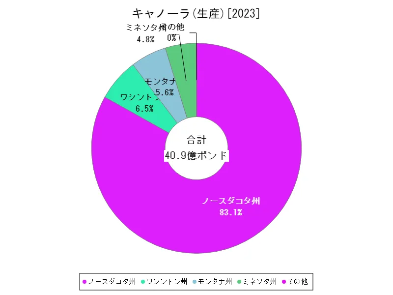 キャノーラ生産(州,最新)