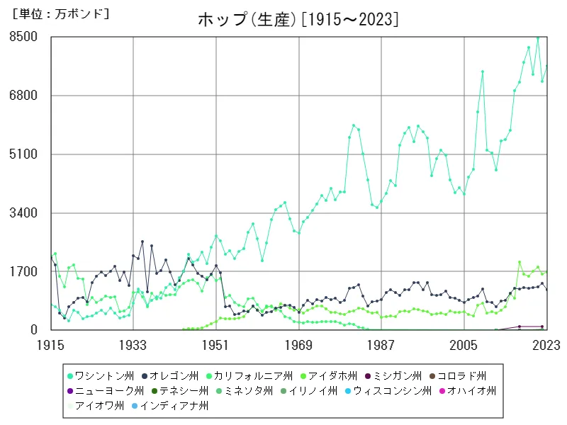 ホップ生産(州,全年)