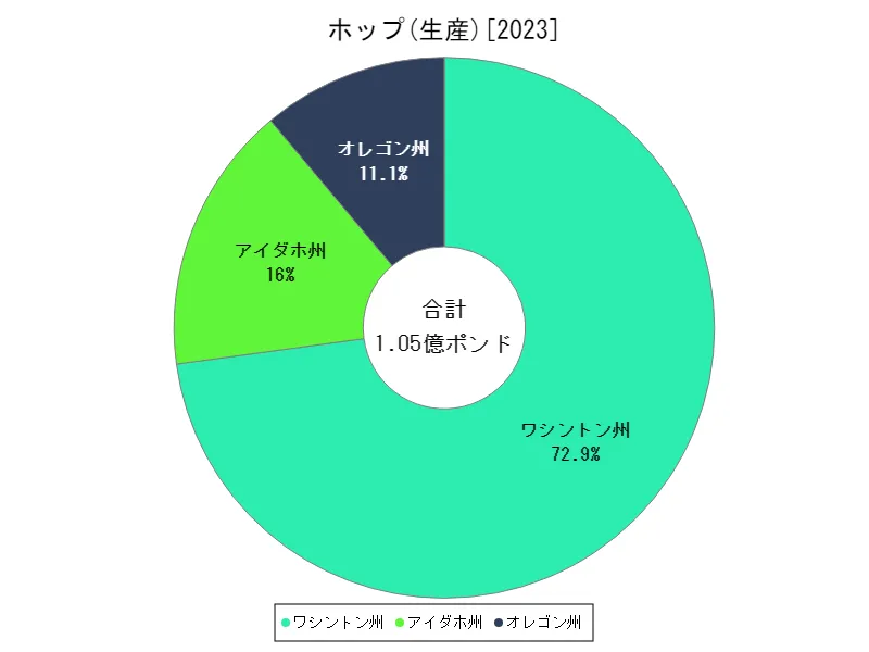 ホップ生産(州,最新)