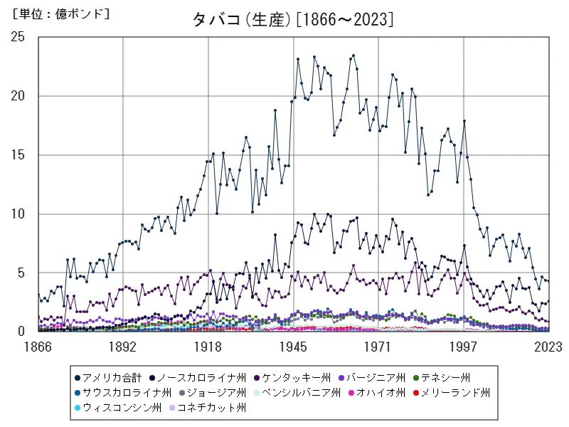 タバコ生産(全データ)