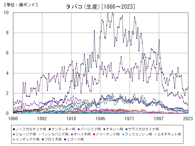 タバコ生産(州,全年)