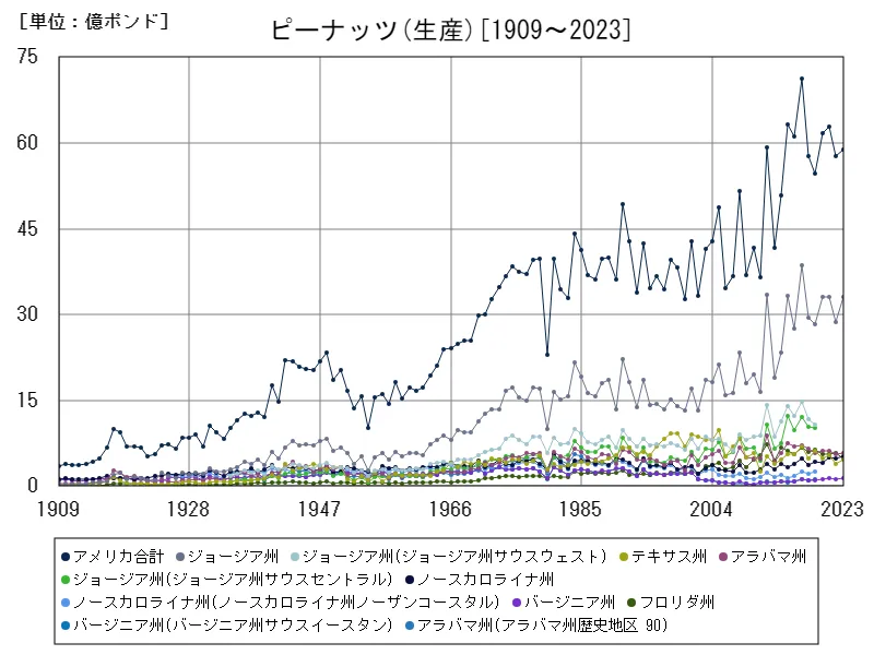 ピーナッツ生産(全データ)