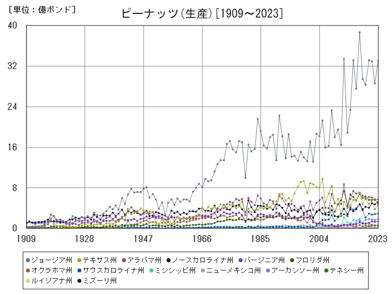 ピーナッツ生産(州,全年)