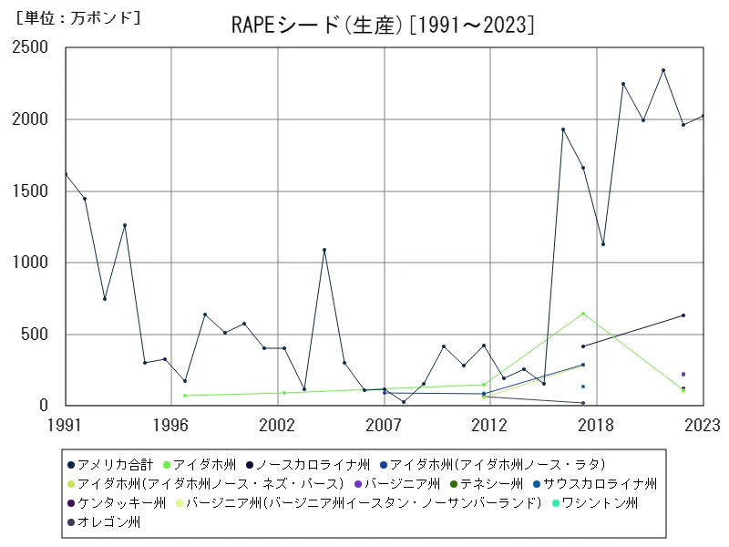 菜種生産(全データ)