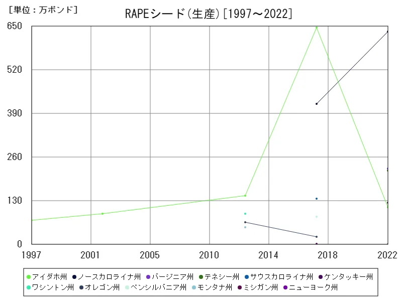 菜種生産(州,全年)