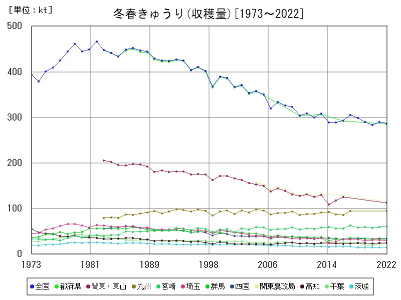 冬春きゅうりの収穫量(主要データ)