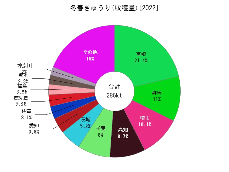 冬春きゅうりの収穫量(都道府県別)