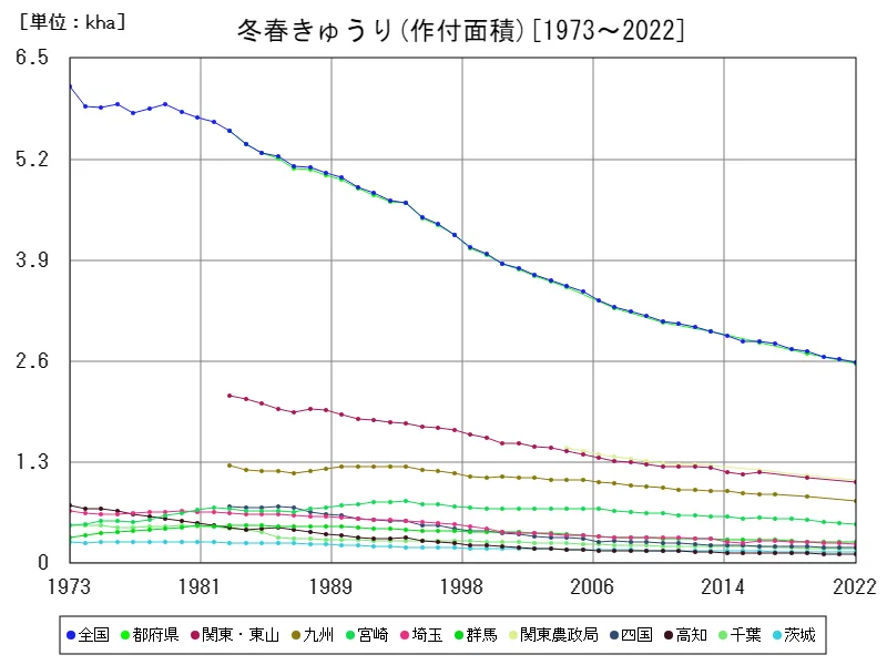 冬春きゅうりの作付面積(主要データ)