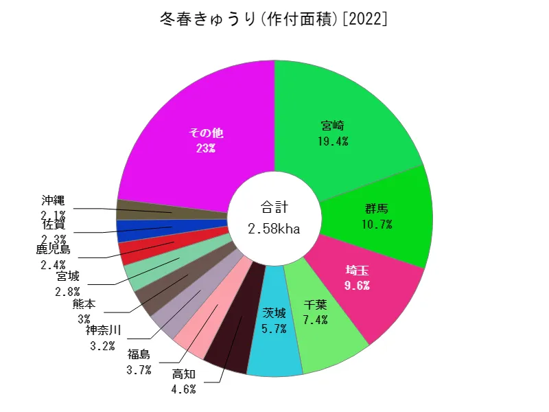 冬春きゅうりの作付面積(都道府県別)