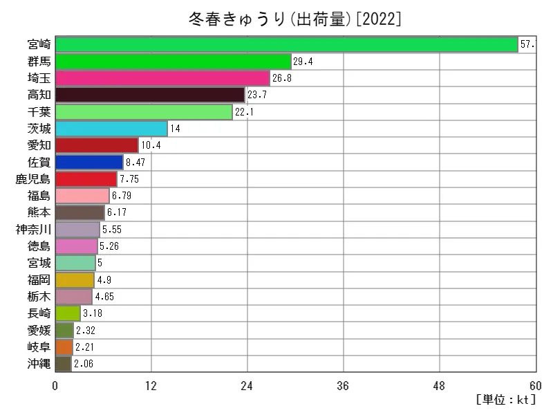 冬春きゅうりの出荷量