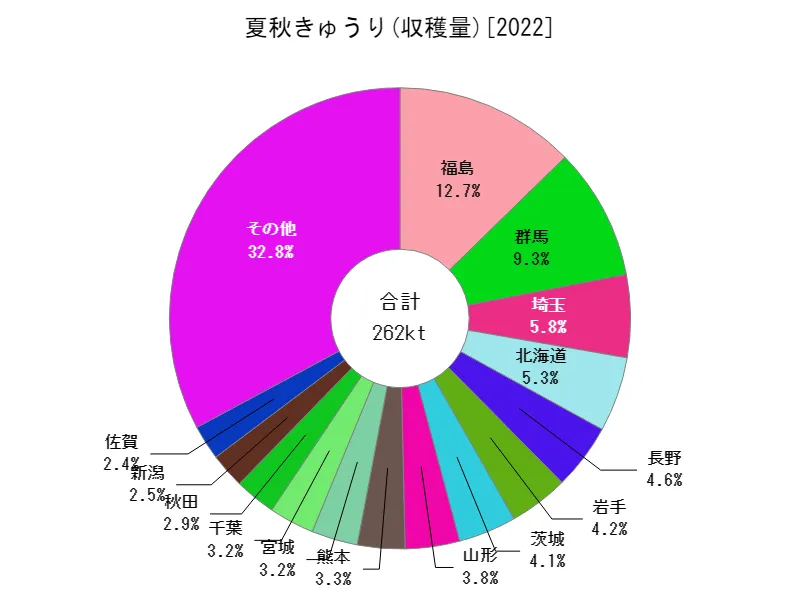 夏秋きゅうりの収穫量(都道府県別)