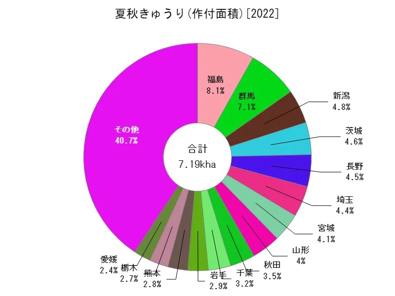 夏秋きゅうりの作付面積(都道府県別)