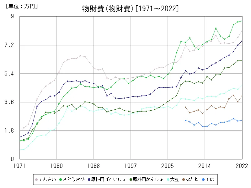 物財費(物財費)