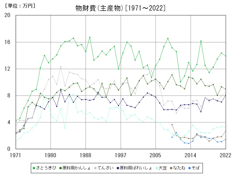 物財費(主産物)