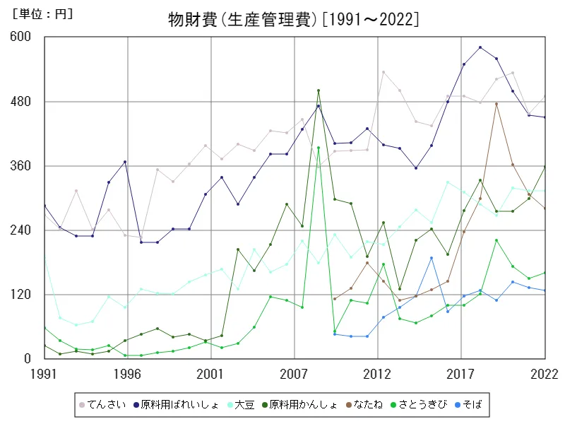 物財費(生産管理費)