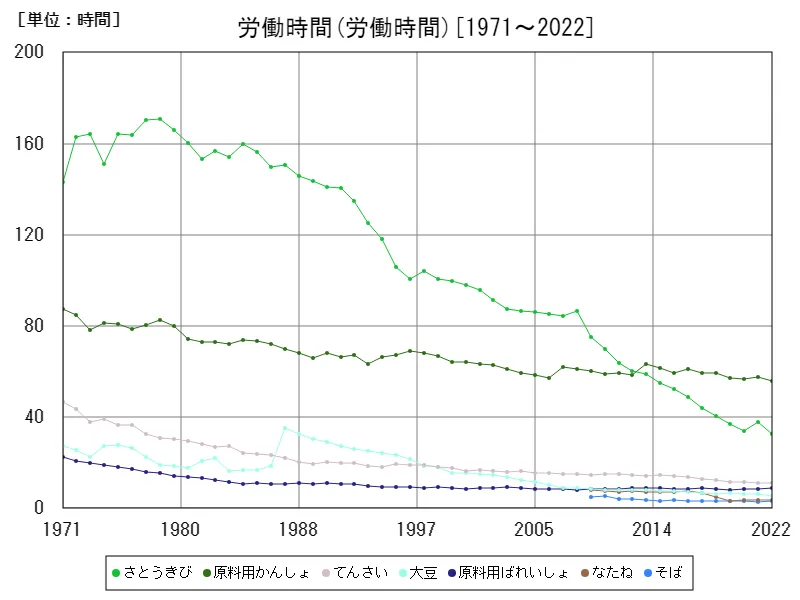 労働時間(労働時間(10ａ当たり))