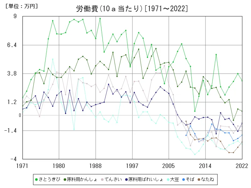 労働時間(家族労働報酬(10ａ当たり))