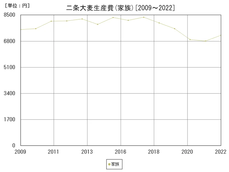 労働費(家族)