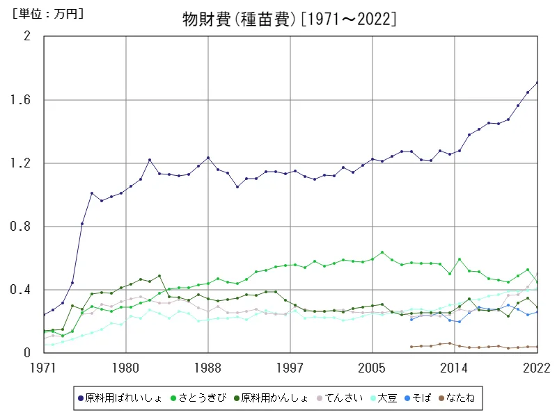 物財費(種苗費)