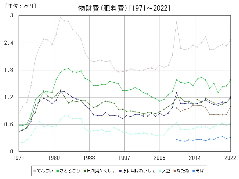 物財費(肥料費)