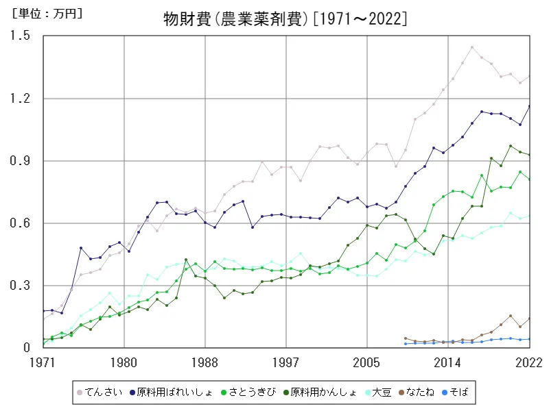 物財費(農業薬剤費)