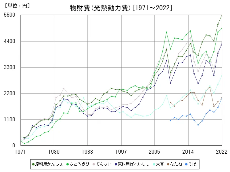 物財費(光熱動力費)