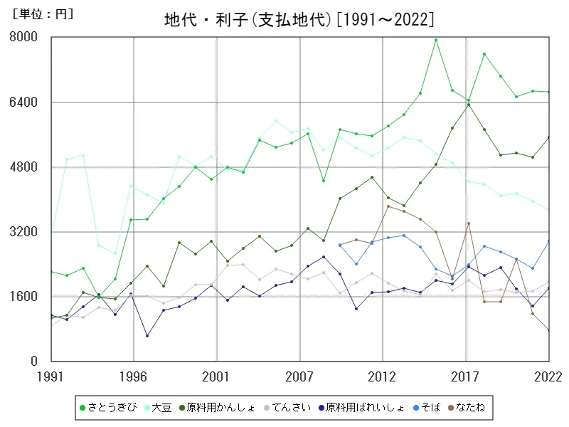 地代・利子(支払地代)