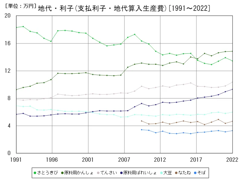 地代・利子(支払利子・地代算入生産費)