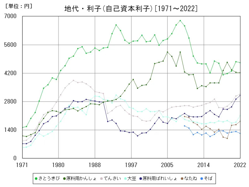 地代・利子(自己資本利子)