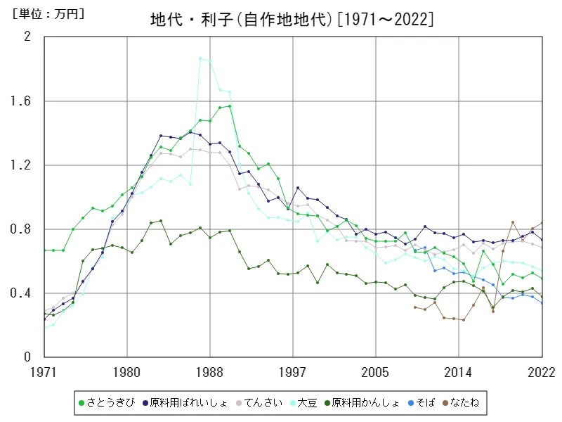 地代・利子(自作地地代)