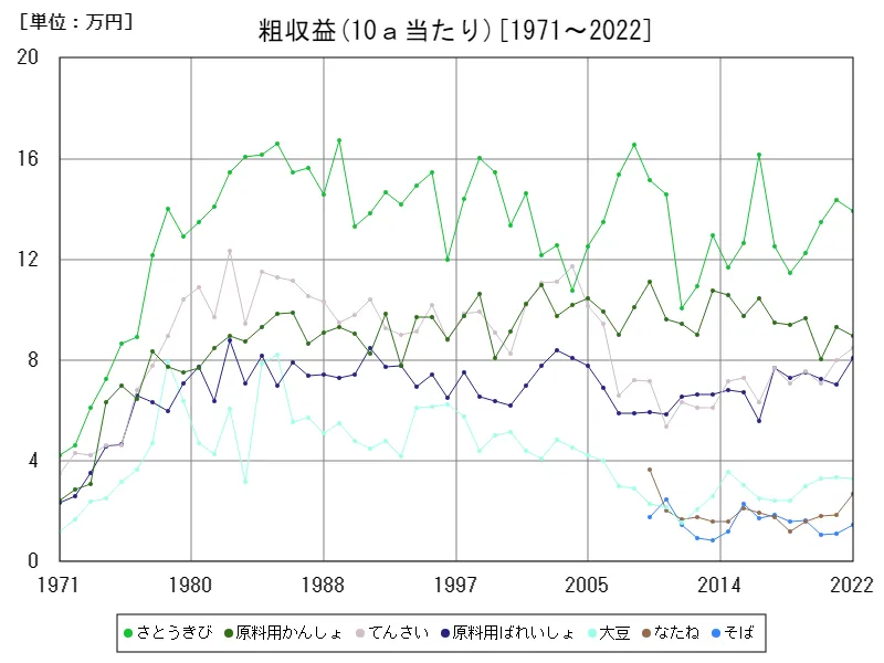 粗収益(10ａ当たり)