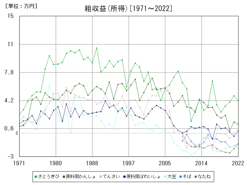 粗収益(所得(10ａ当たり))