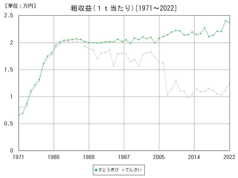 粗収益(１ｔ当たり)