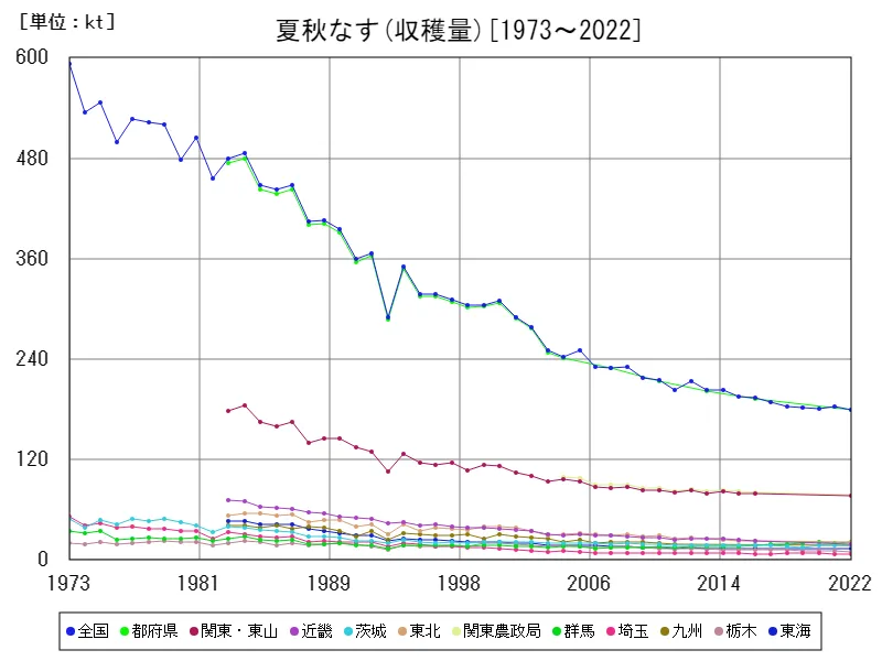 夏秋なすの収穫量(主要データ)