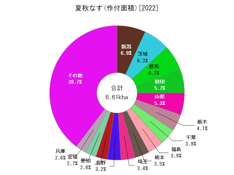 夏秋なすの作付面積(都道府県別)