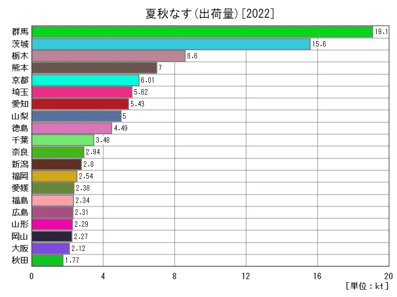 夏秋なすの出荷量