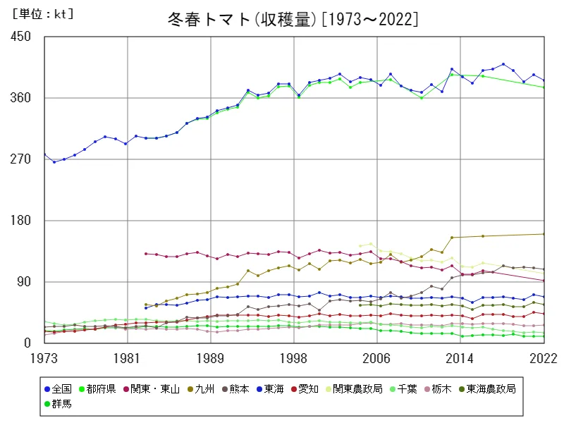 冬春トマトの収穫量(主要データ)