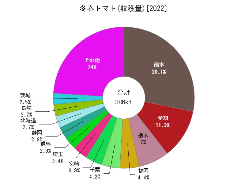 冬春トマトの収穫量(都道府県別)