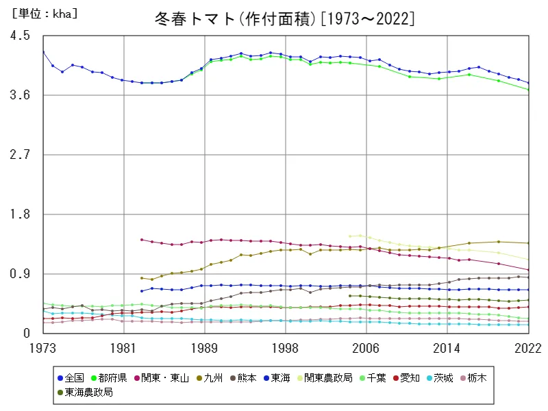 冬春トマトの作付面積(主要データ)