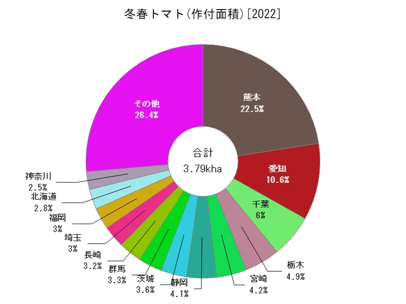 冬春トマトの作付面積(都道府県別)