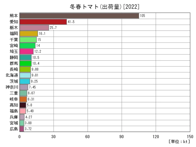 冬春トマトの出荷量