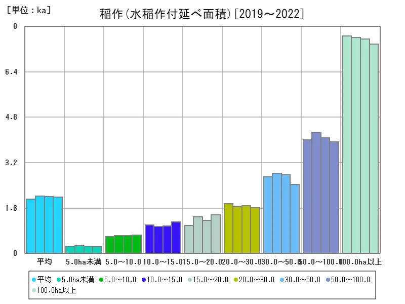 水稲作付延べ面積