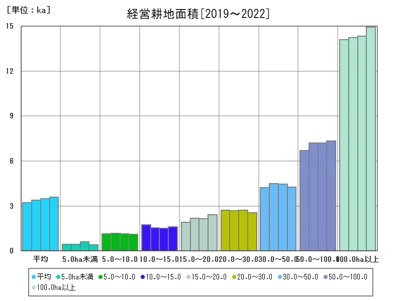 経営耕地面積