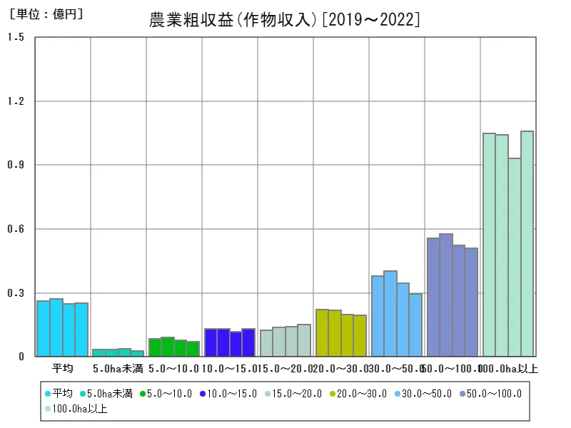 作物収入