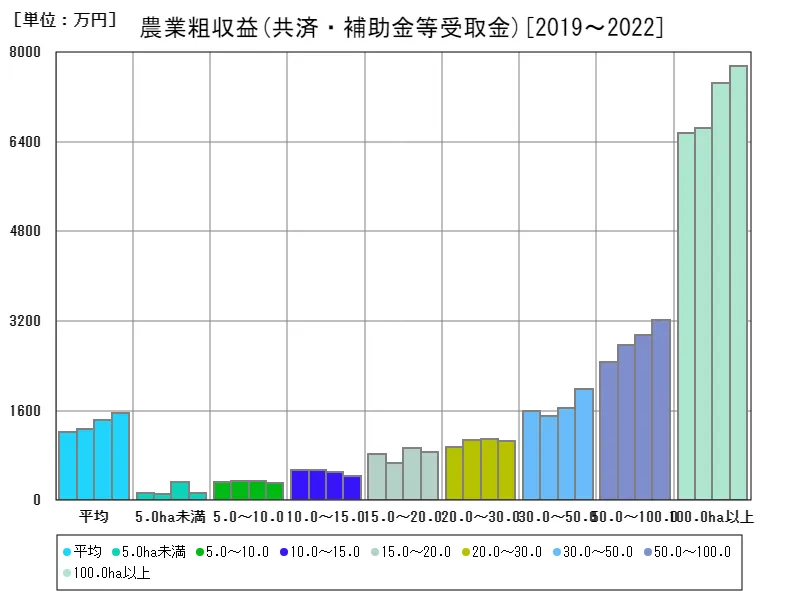 共済・補助金等受取金