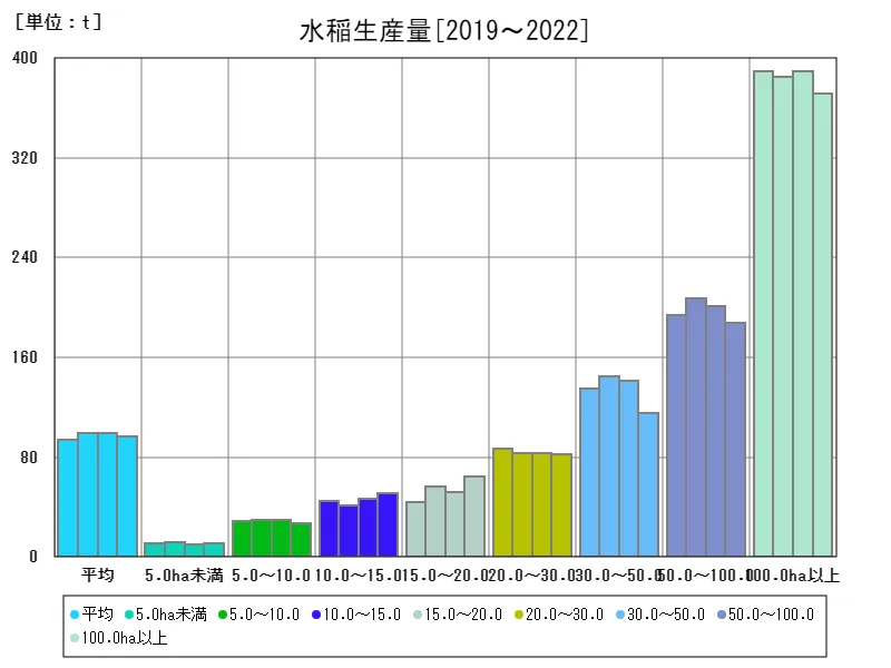 水稲生産量