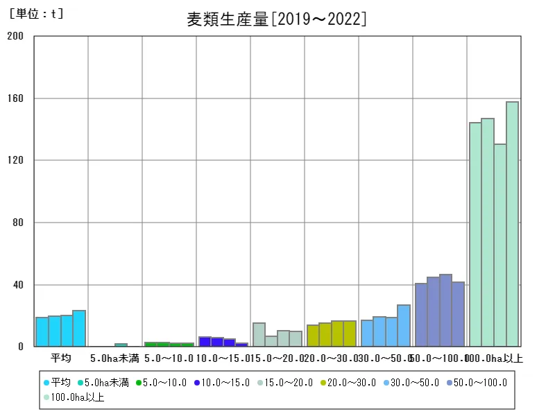 麦類生産量