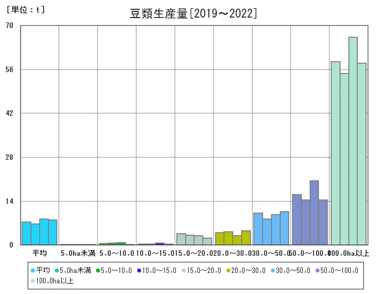 豆類生産量